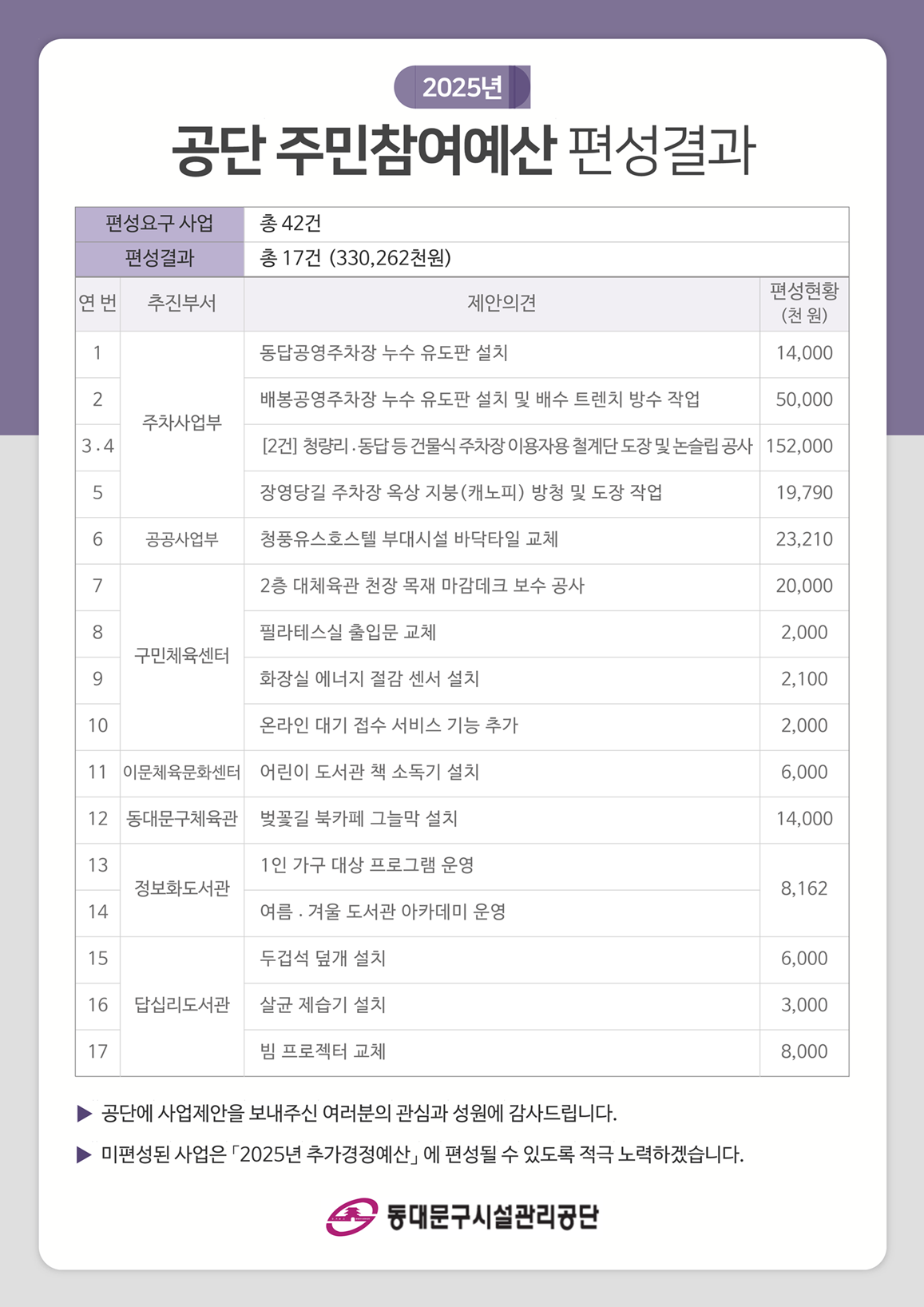 2025년 공단 주민참여예산 편성 결과 공시